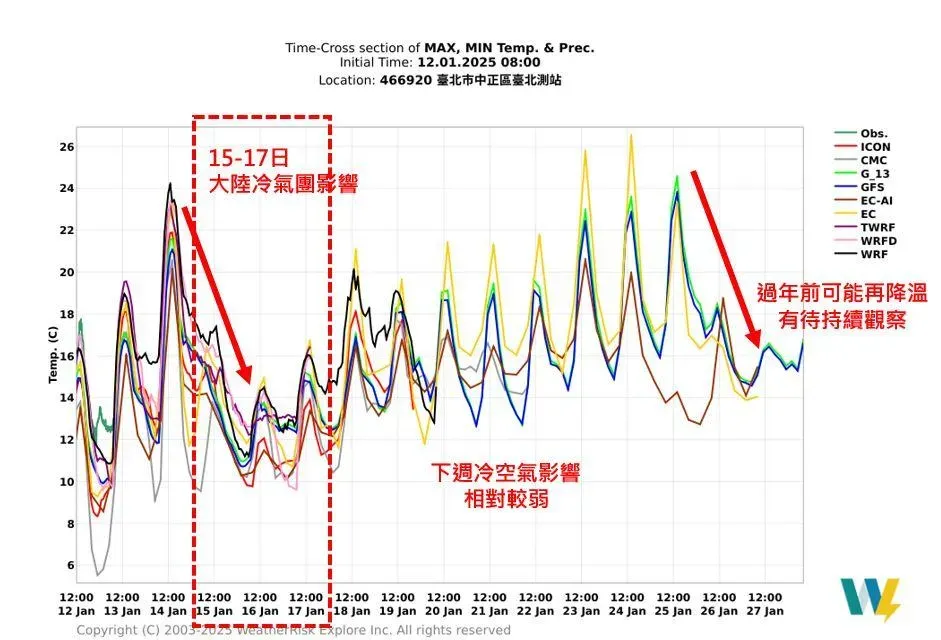 吳聖宇指出,台北今晨低溫僅降到12.4度最主要是偏東風的影響。(圖/翻攝自天氣職人-吳聖宇臉書)
