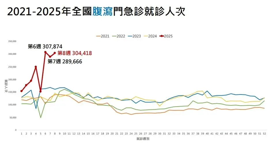 2021-2025年全國腹瀉門急診就診人次。（圖／疾管署提供）