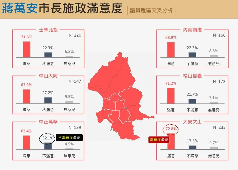 中正萬華是蔣萬安施政不滿意度最高選區。（圖／震傳媒）