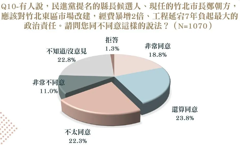 對於鄭朝方對竹北東區市場改延宕應負最大政治責任，高達42.6％認同此說法。（圖／主辦單位提供）