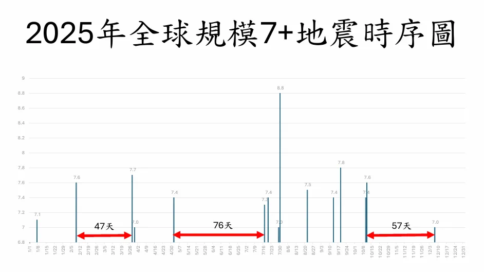 綜觀2025年全球規模7以上地震時序，次數15次約達平均值。（圖／郭鎧紋提供）