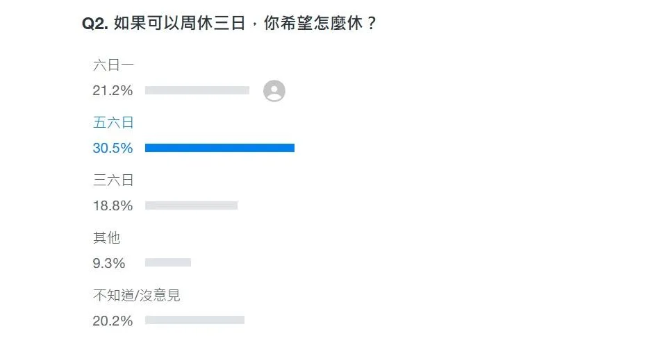 題目還問到「如果可以週休三日，你希望怎麼休？」（圖／翻攝自Yahoo奇摩新聞）
