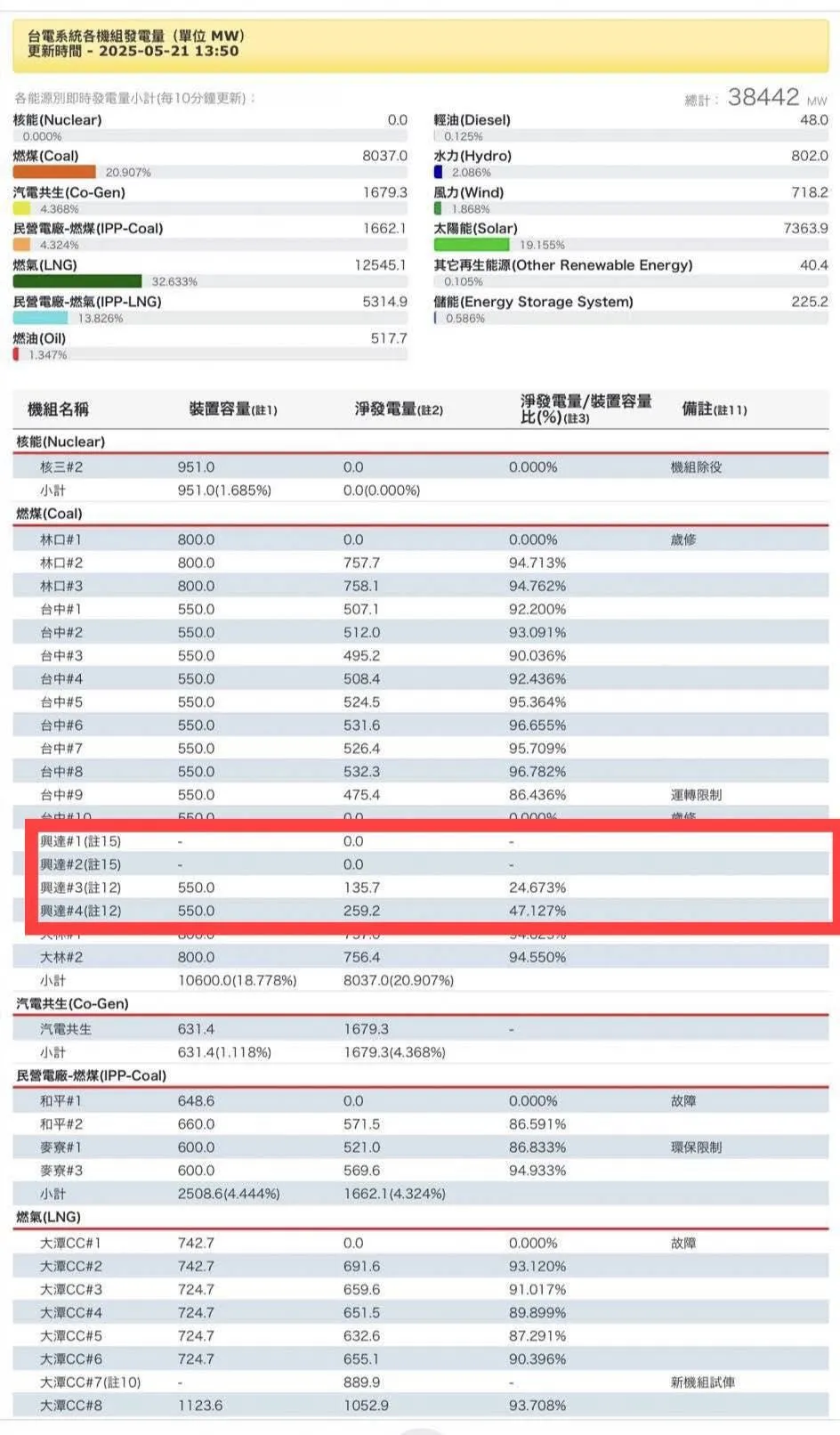 高雄市議員邱于軒爆料，興達電廠3、4號燃煤機組許可在去年9月30日到期，卻在21日偷偷開機運轉（攝自邱于軒臉書）