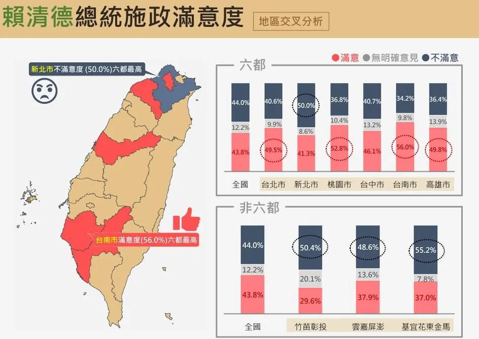 新北市為六都中最不滿意賴清德施政的地區。(圖/震傳媒)