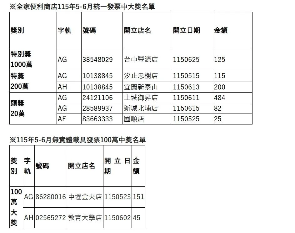 全家便利商店今（27）日公布最新中獎名冊，本期共驚喜開出8組大獎，其中高達3位幸運消費者花費不到百元就晉升幸運兒。（圖／全家提供）