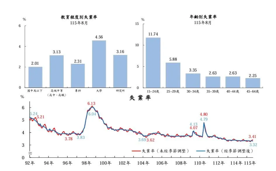 教育程度別及年齡別失業率。（圖／主計總處官網）