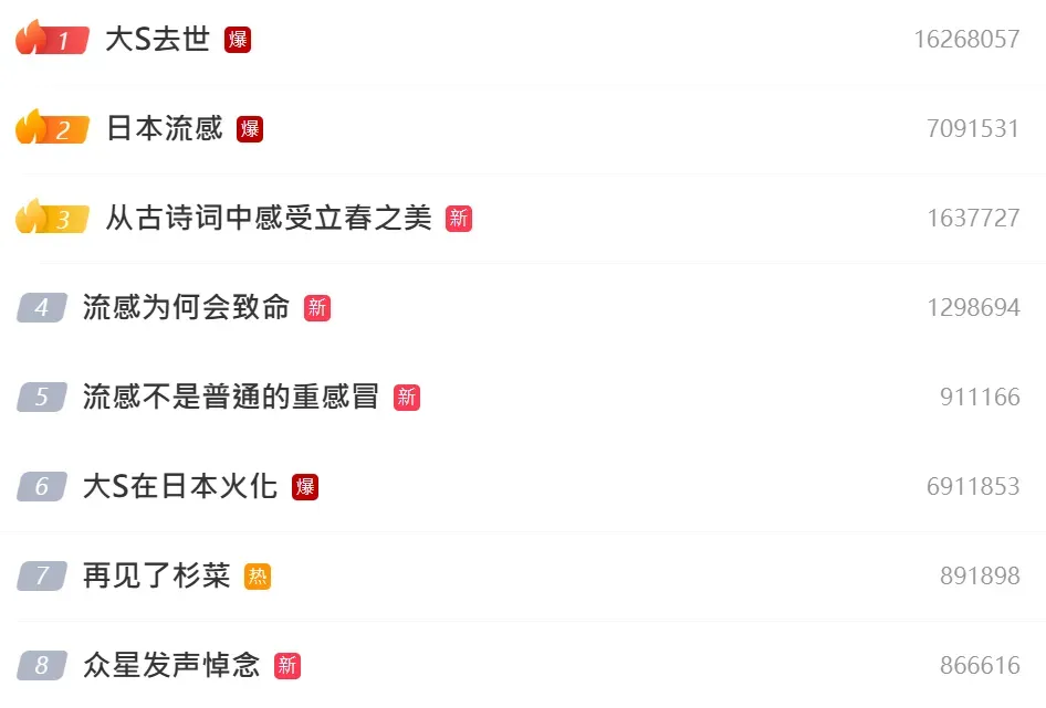 大S的死訊傳出後相關詞條衝上微博熱搜。(圖/翻攝微博)