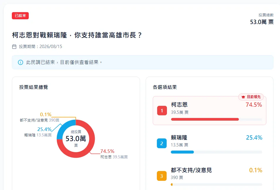 網路投票「柯志恩對戰賴瑞隆,你支持誰當高雄市長?」結果出爐。(圖/取自《壹蘋新聞網》)