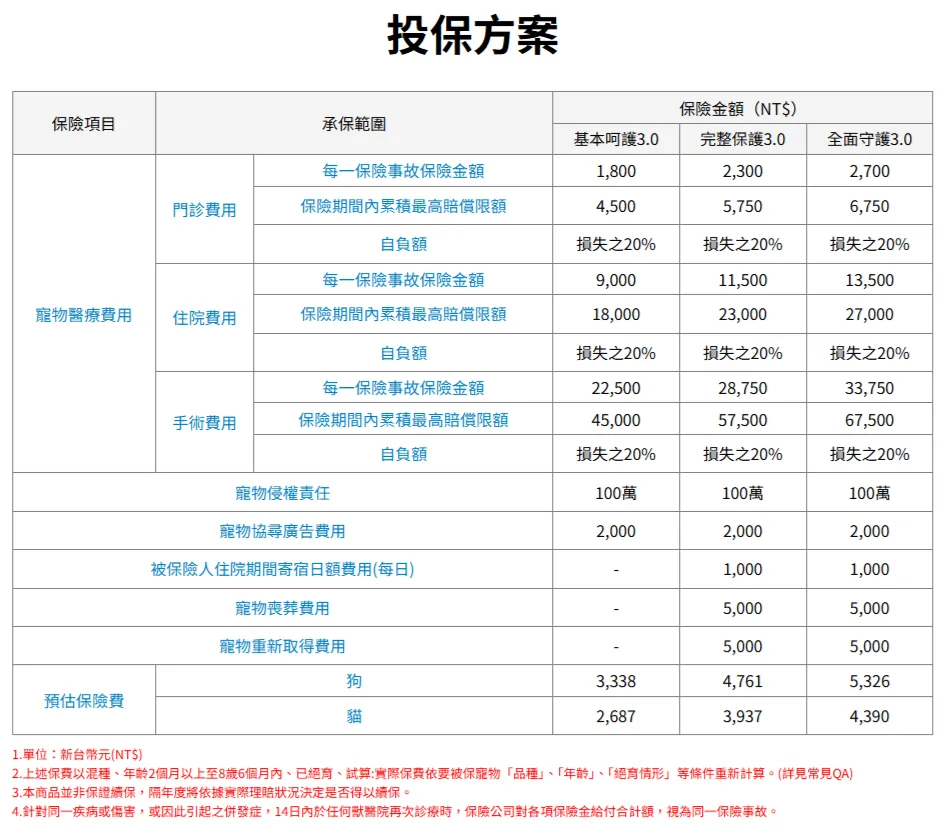 針對不同需要的飼主，旺旺友聯推出了「基本呵護3.0」、「完整保護3.0」及「全面守護3.0」三種方案(圖/旺旺友聯提供)