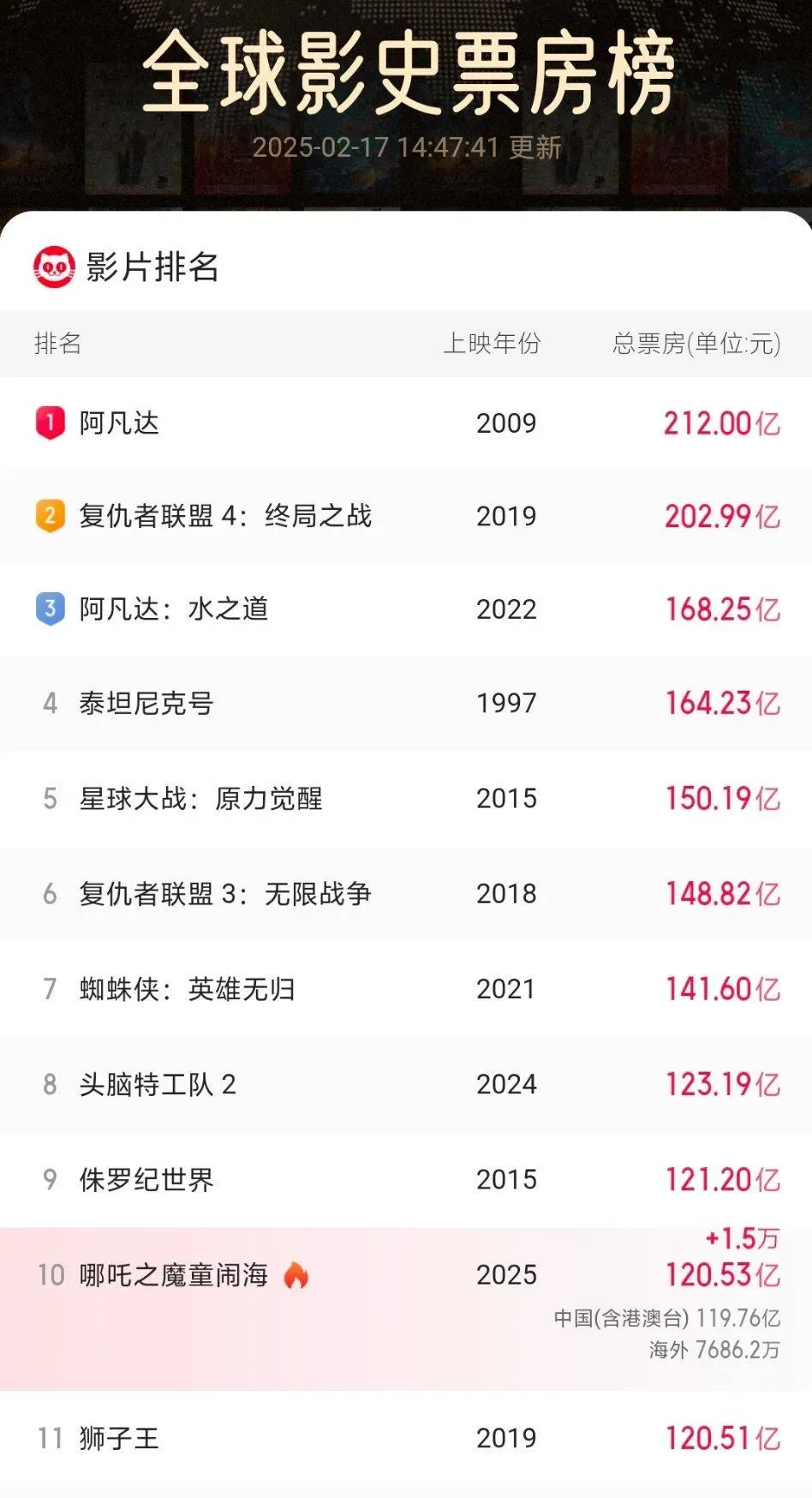 《哪吒2》超越《獅子王》成為全球影史票房第十名。（圖／翻攝自微博）