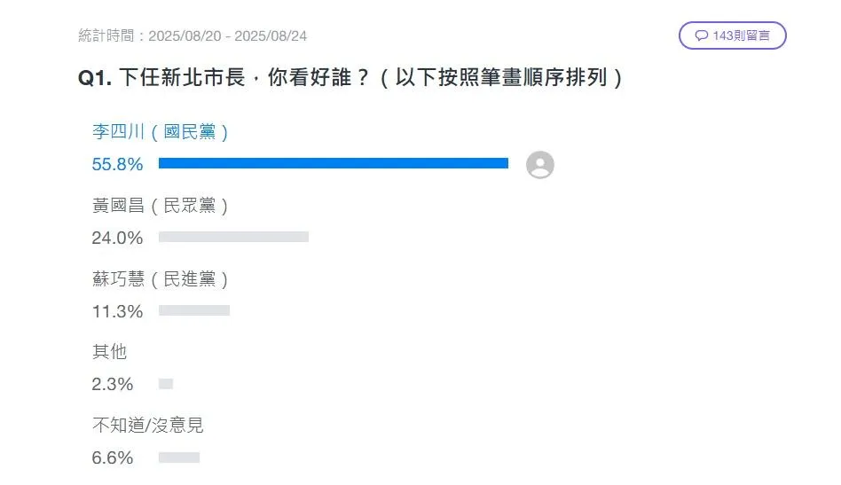 入口網站「Yahoo」20日發起網路投票民調。(圖/翻攝自Yahoo網站)