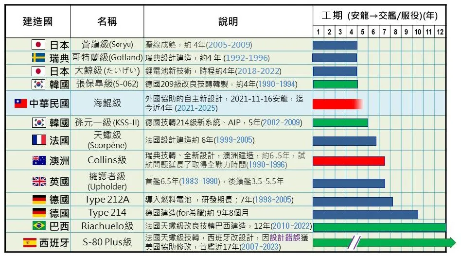 世界各國柴電潛艦建造期程比較分析。（圖／台船提供）