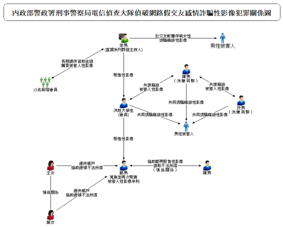 該集團的犯罪流程圖。（圖／警方提供）