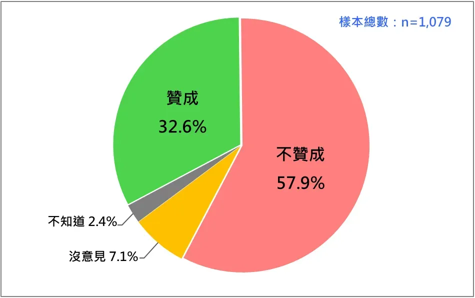 國人對柯建銘大罷免倡議的態度。（圖／TPOF）
