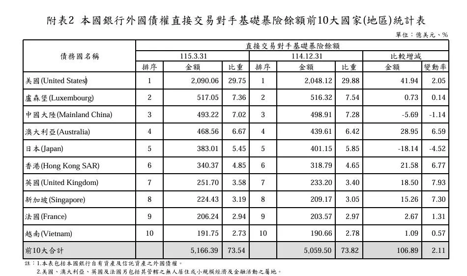 本國銀行外國債券直接交易對手基礎暴險餘額前10大國家。(圖/央行官網)