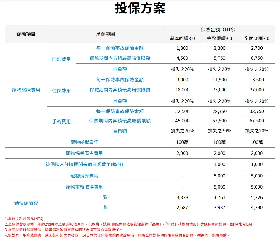 旺旺友聯寵物險提供三大保障方案,涵蓋門診、住院、手術醫療及侵權責任保障。(圖/旺旺友聯提供)