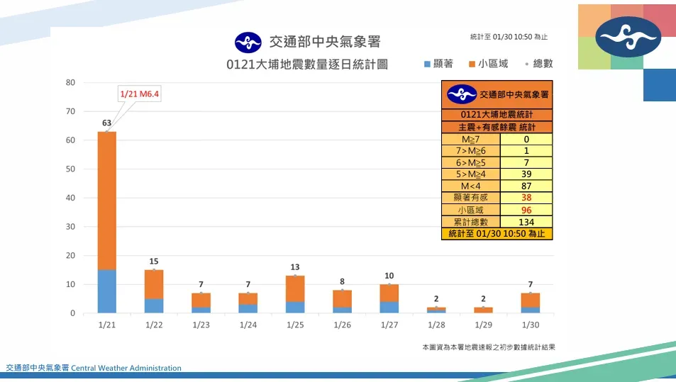 郭鎧紋說,1月21日嘉義大埔主震後,目前共有3波地震高峰。(圖/中央氣象署提供)