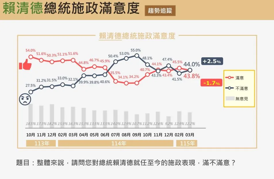 賴清德最新施政滿意度。(圖/震傳媒)