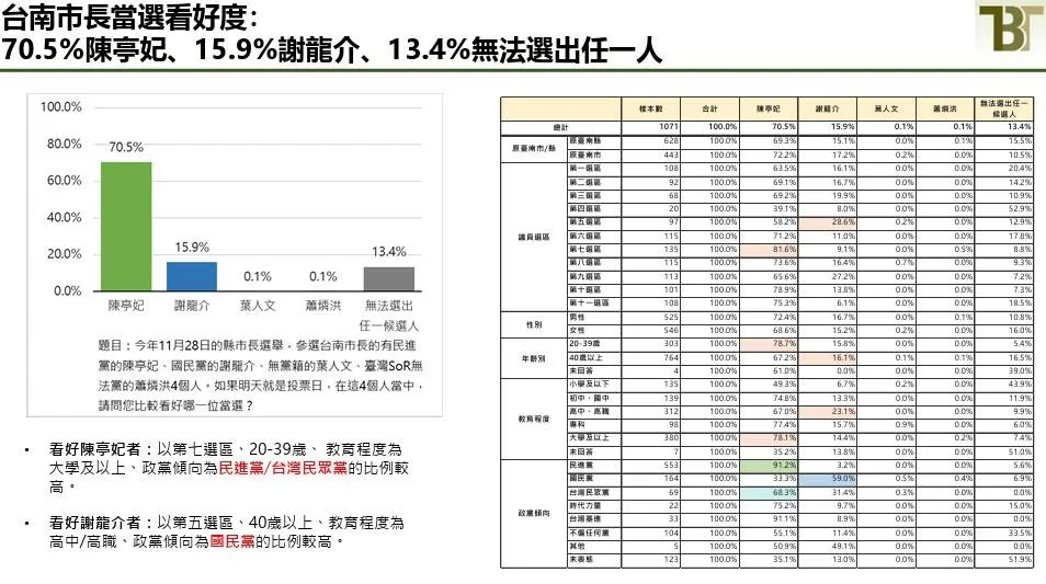 民進黨關係深厚的凱達格蘭基金會《新台灣國策智庫》今（21日）上午舉行「2026六都市長爭霸戰—台南市長候選人民調發佈記者會」。（圖／新台灣國策智庫提供）