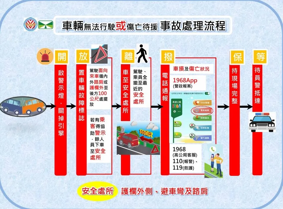 車輛無法行駛或有傷亡待援處置流程。（圖／警方提供）