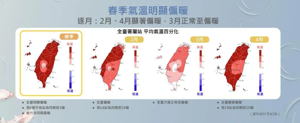 中央氣象署指出，今年春季整體偏暖，只有2月底至3月初冷氣團影響期間，有一段較長偏冷的時間。（中央氣象署提供）