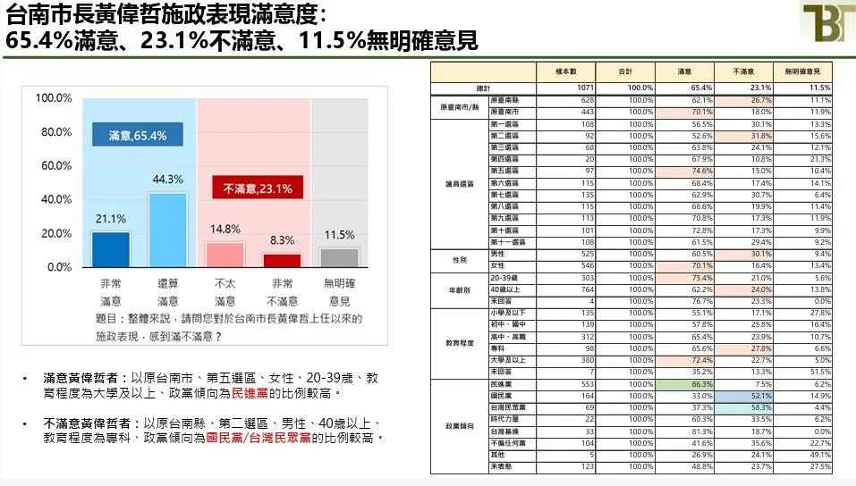 《新台灣國策智庫》今（21日）上午公佈台南市最新民調，包括對黃偉哲的滿意度。（圖／新台灣國策智庫提供）