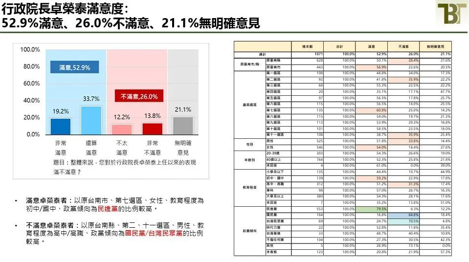 《新台灣國策智庫》今（21日）上午公佈台南市最新民調，包括對卓榮泰的滿意度。（圖／新台灣國策智庫提供）