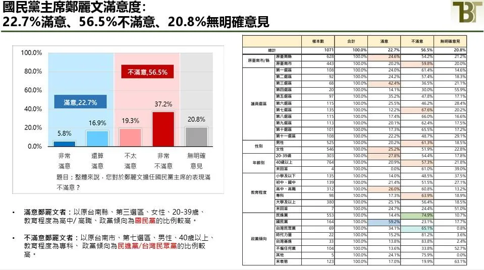 《新台灣國策智庫》今（21日）上午公佈台南市最新民調，包括對鄭麗文的滿意度。（圖／新台灣國策智庫提供）