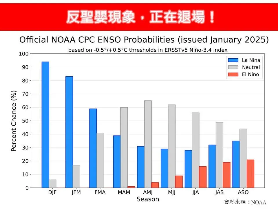氣象專家林得恩今（30日）發文表示，反聖嬰現象正在退場。（圖／翻攝自林老師氣象站粉專）
