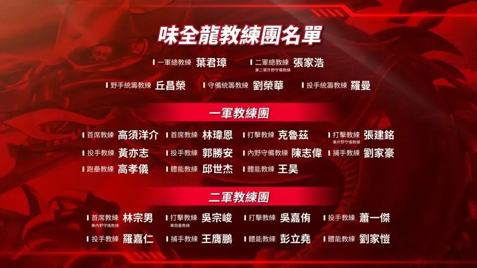 味全龍正式公佈2025年球季教練團陣容。（圖／味全龍）