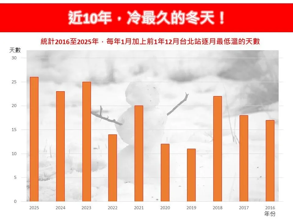 近10年冷最久的冬天。（圖／林老師氣象站FB）