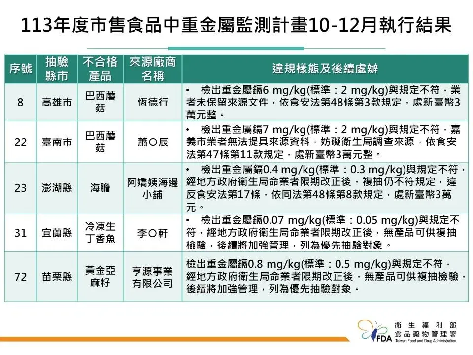 食藥署今（10）日公布113年度市售食品中重金屬監測計畫10-12月執行結果，其中有2件巴西蘑菇、1件澎湖海膽、1件冷凍丁香魚、1件黃金亞麻籽檢出重金屬鎘不符標準。（圖／食藥署提供）