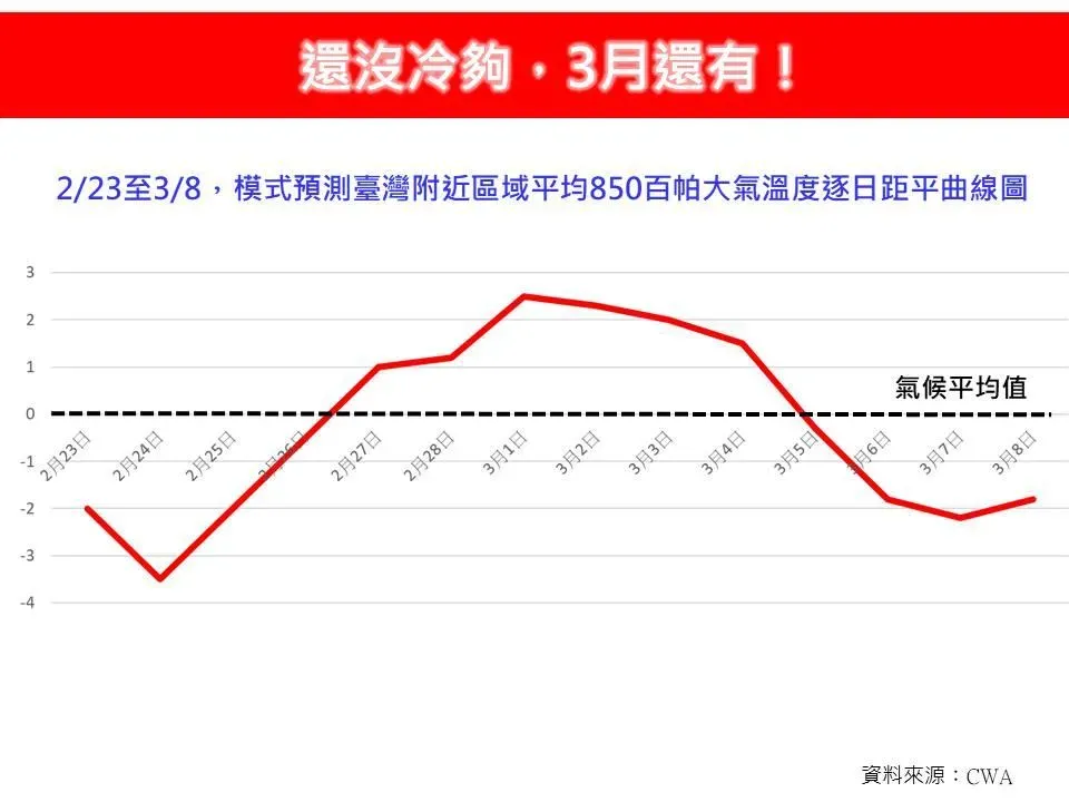 林得恩指出，3月初期還會有不弱的冷空氣再度南侵。（圖／翻攝自臉書「林老師氣象站」）
