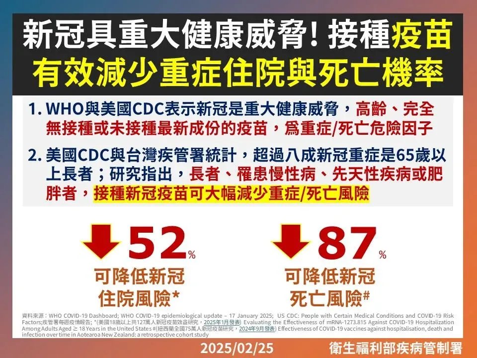 如具出國需求民眾請儘快接種JN.1疫苗，及早獲得保護力，降低感染COVID-19後發生重症和死亡風險。（圖／疾管署提供）