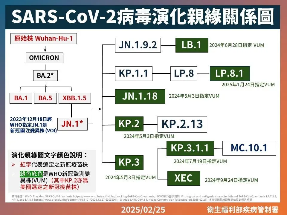 如具出國需求民眾請儘快接種JN.1疫苗，及早獲得保護力，降低感染COVID-19後發生重症和死亡風險。（圖／疾管署提供）