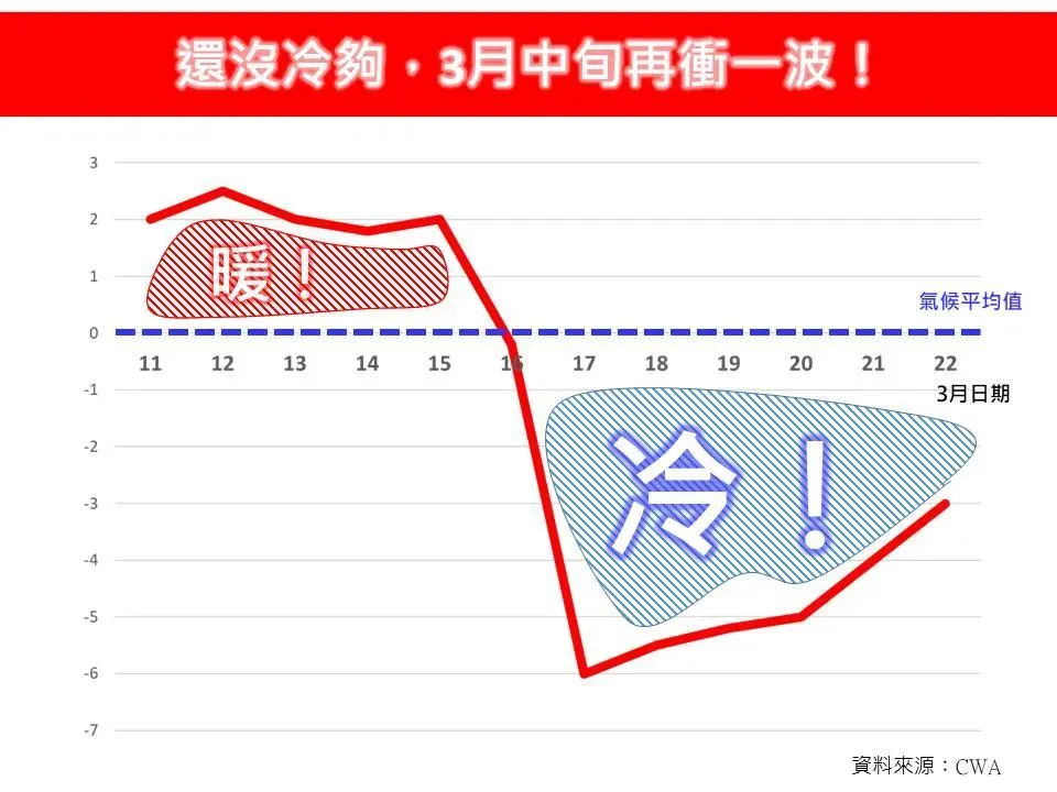 林老師表示，還沒冷夠，3月中旬再衝一波！（圖／翻攝自「林老師氣象站」臉書粉專）
