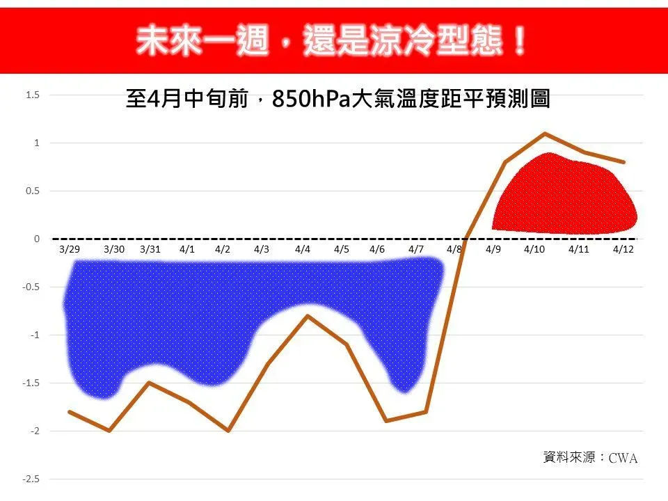 台灣周圍850hpa大氣溫度距平預測圖。（圖／翻攝自「林老師氣象站」臉書）