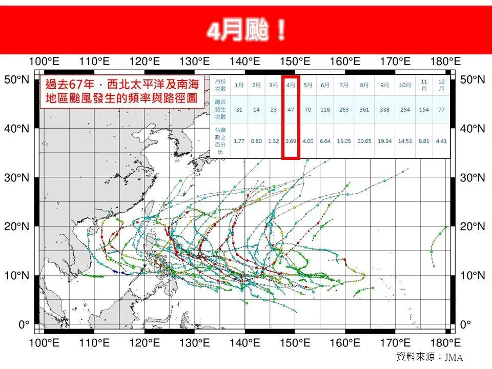 林得恩表示，統計過去67年的氣候資料顯示，4月份，西北太平洋及南海地區共有47個颱風生成。（圖／翻攝自林老師氣象站粉專）