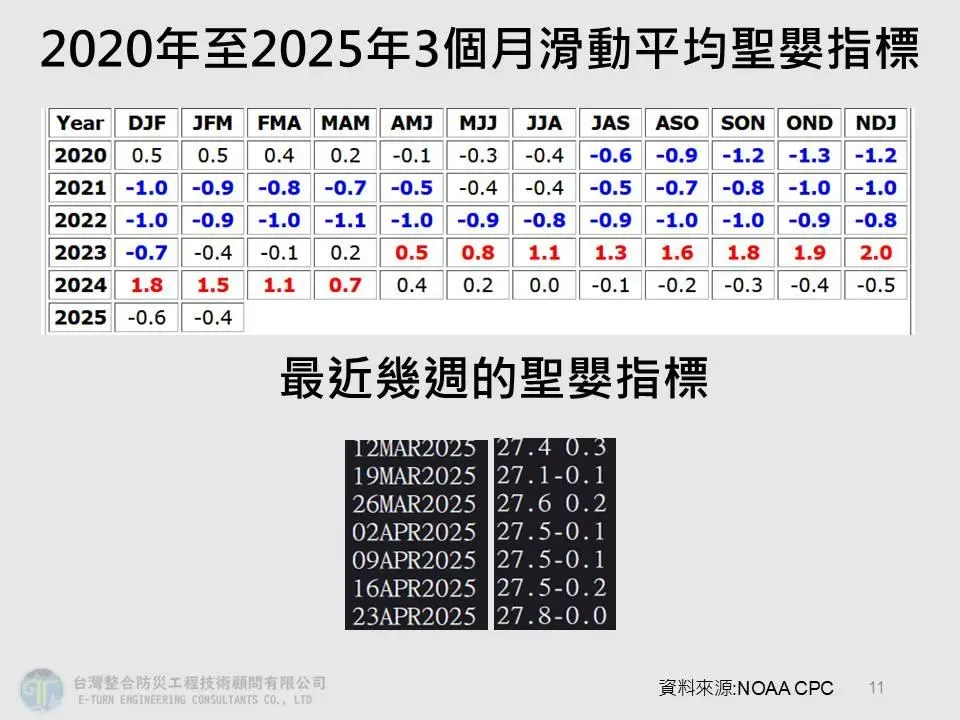 2022年至2025年3月滑動平均聖嬰指標。(圖/翻攝自賈新興臉書)