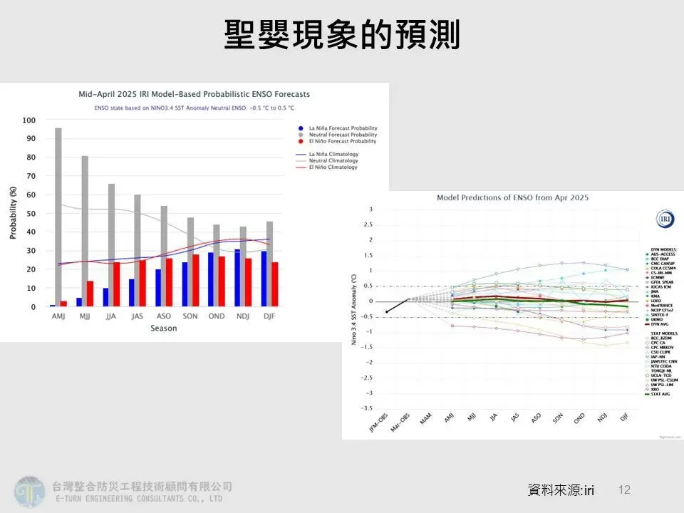 聖嬰現象預測。(圖/翻攝自賈新興臉書)