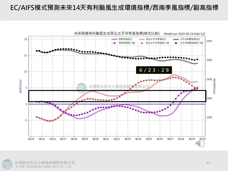 氣象模式預測6月23日至29日期間，南海地區有生成颱風的潛力。（圖／翻攝自賈新興臉書）