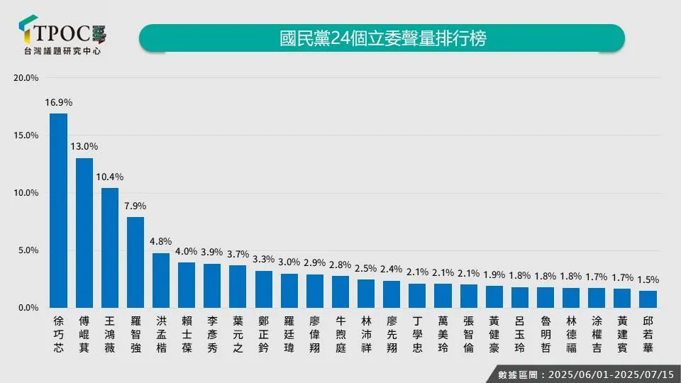 徐巧芯、傅崐萁、王鴻薇的網路聲量最高。（圖／TPOC台灣議題研究中心提供）