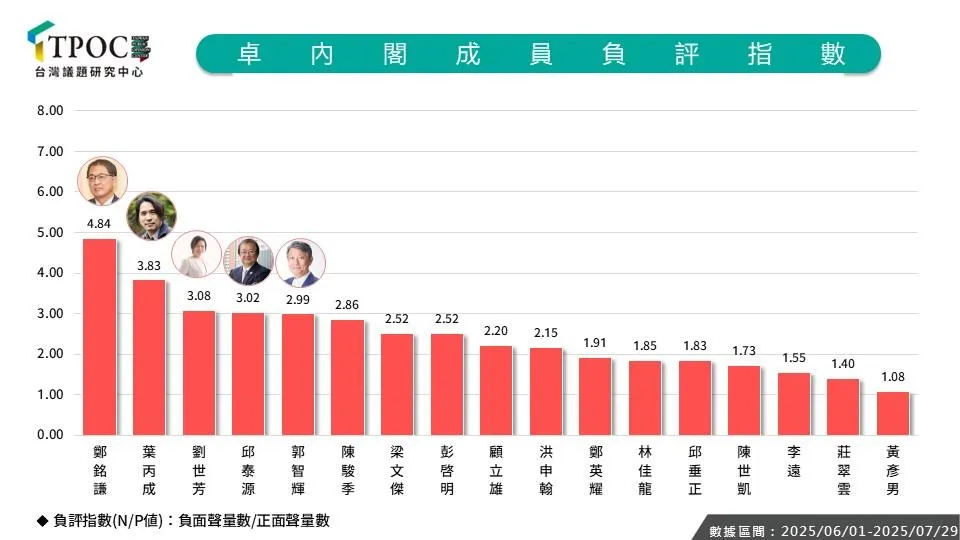 內閣最顧人怨的部會首長前5名出爐。（圖／TPOC提供）