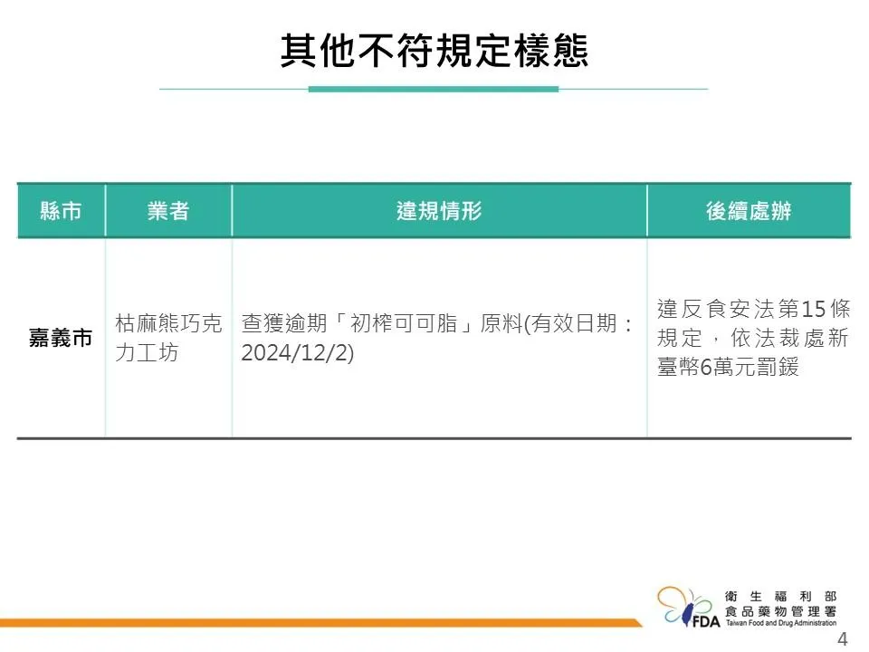 114年度巧克力製品製造業稽查專案執行結果。（圖／食藥署）