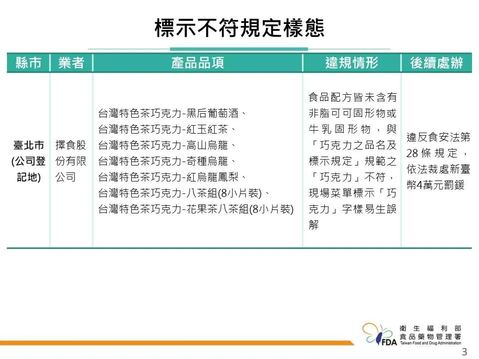 114年度巧克力製品製造業稽查專案執行結果。（圖／食藥署）
