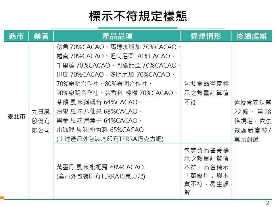 114年度巧克力製品製造業稽查專案執行結果。（圖／食藥署）