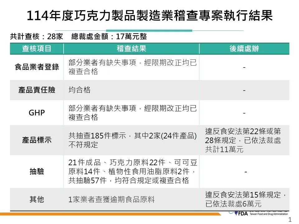 114年度巧克力製品製造業稽查專案執行結果。（圖／食藥署）