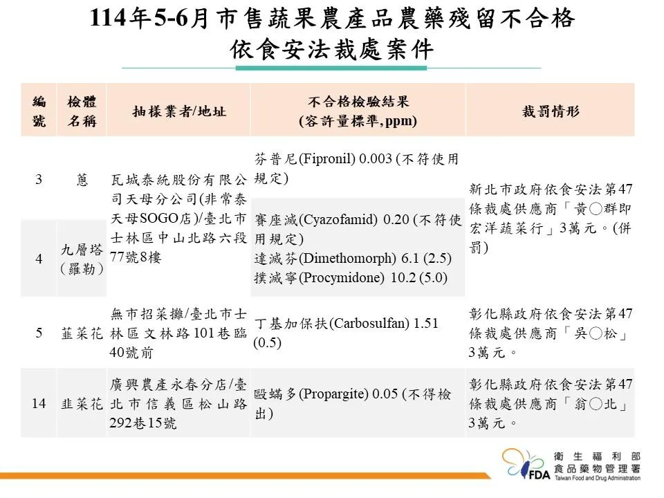 SOGO天母店的「非常泰」餐廳所使用的兩項食材皆驗出農藥殘留超標。(圖/食藥署)