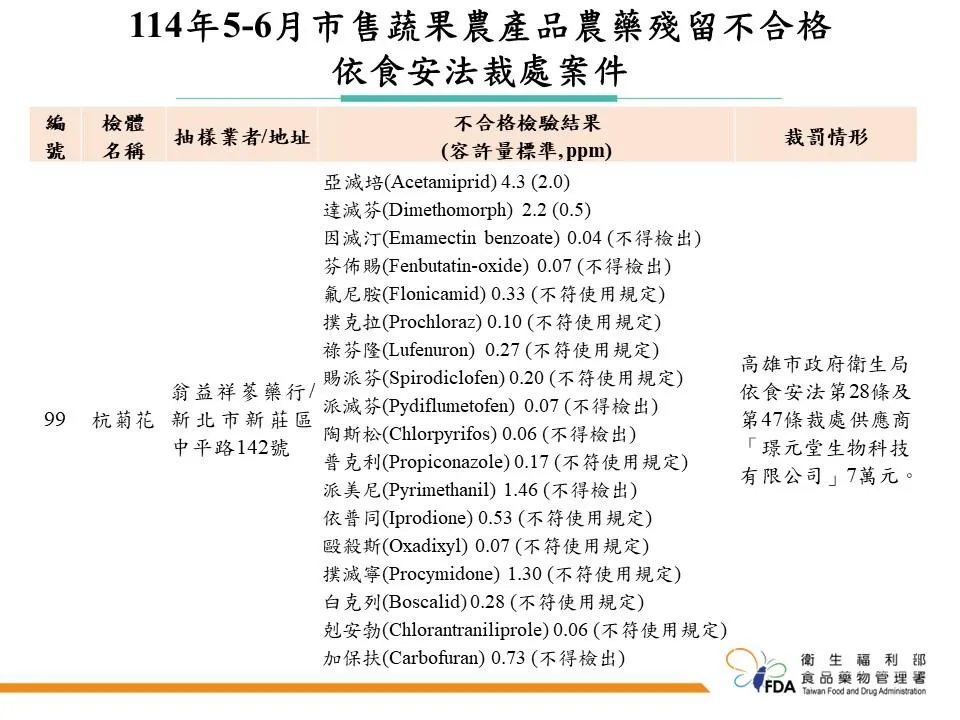 新北市新莊區「翁益祥蔘藥行」販售的「杭菊花」,竟被檢出多達18種違規農藥。(圖/食藥署)