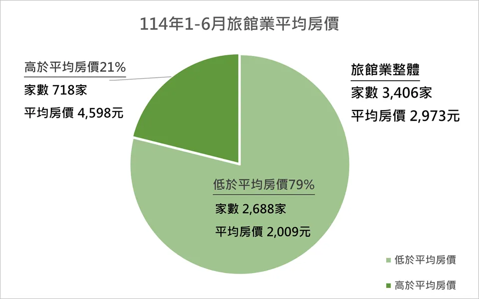 今年上半年國旅房價結構。（圖／觀光署提供）